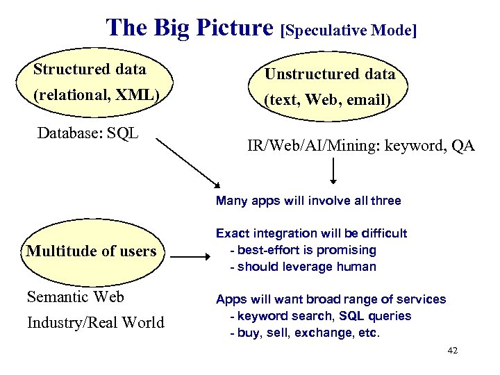 The Big Picture [Speculative Mode] Structured data Unstructured data (relational, XML) (text, Web, email)