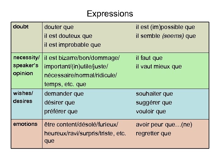 Expressions doubt douter que il est douteux que il est improbable que necessity/ il