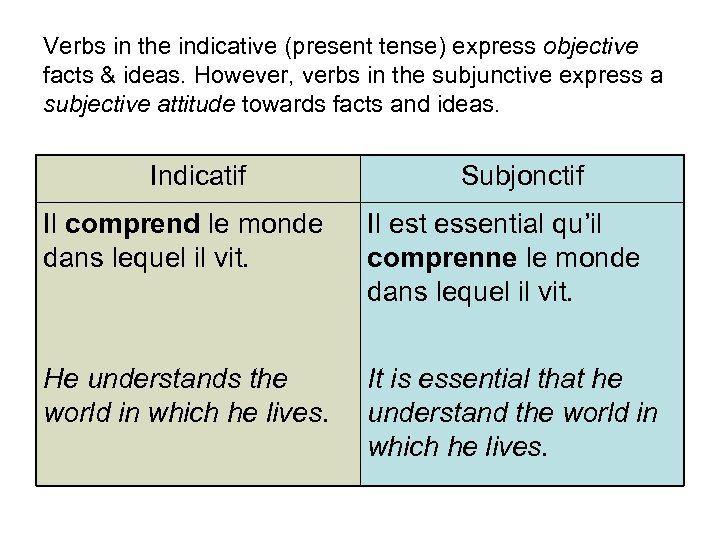 Verbs in the indicative (present tense) express objective facts & ideas. However, verbs in