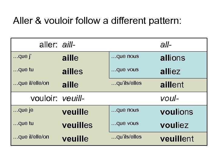 Aller & vouloir follow a different pattern: aller: aill- all- …que j’ aille …que