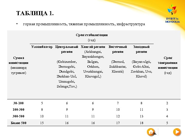 ТАБЛИЦА 1. • горная промышленность, тяжелая промышленность, инфраструктура INVEST in MONGOLIA Срок стабилизации (год)