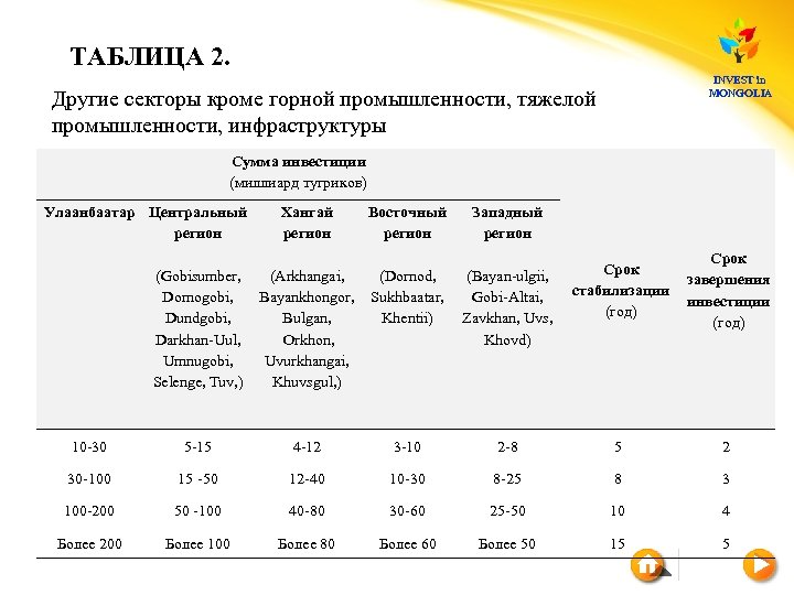 ТАБЛИЦА 2. INVEST in MONGOLIA Другие секторы кроме горной промышленности, тяжелой промышленности, инфраструктуры Сумма