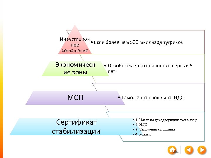 Инвестицион • Если более чем 500 миллиард тугриков ное соглашение Экономическ ие зоны МСП