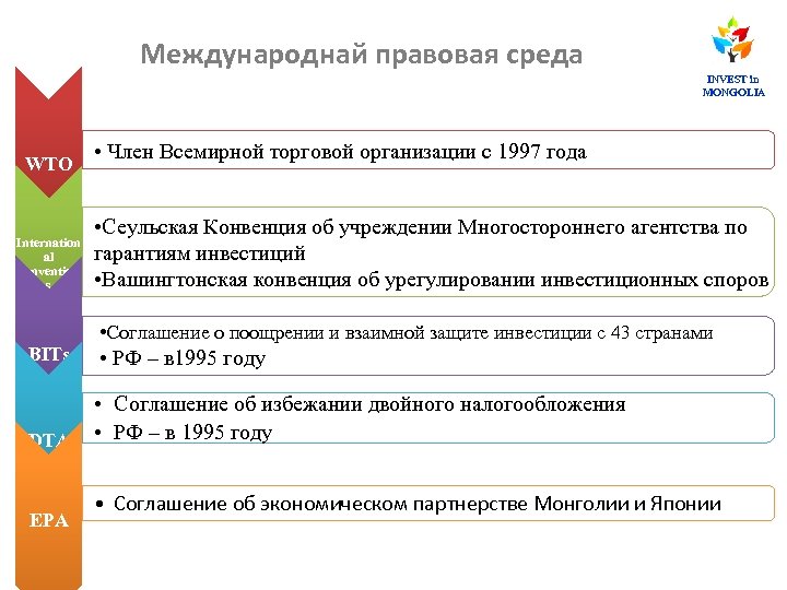 Международнай правовая среда INVEST in MONGOLIA WTO Internation al convention s • Член Всемирной