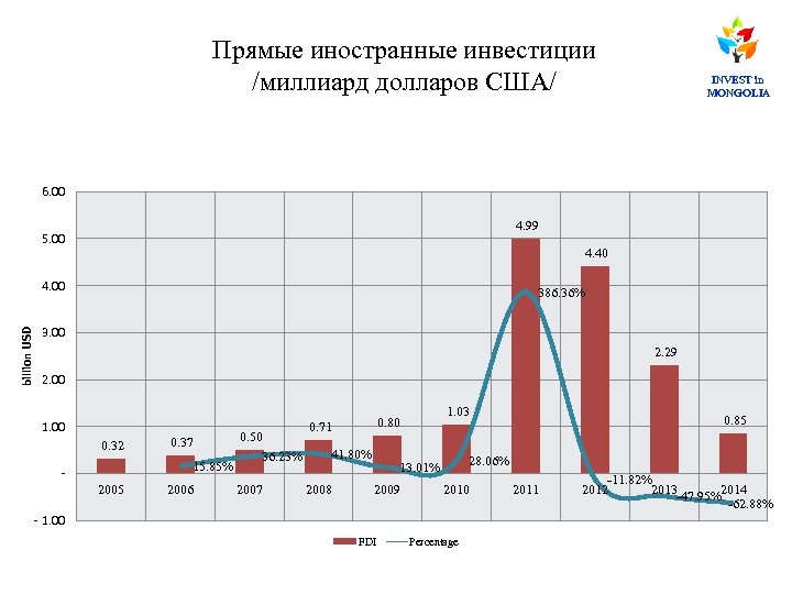 Прямые иностранные инвестиции /миллиард долларов США/ INVEST in MONGOLIA 6. 00 4. 99 5.