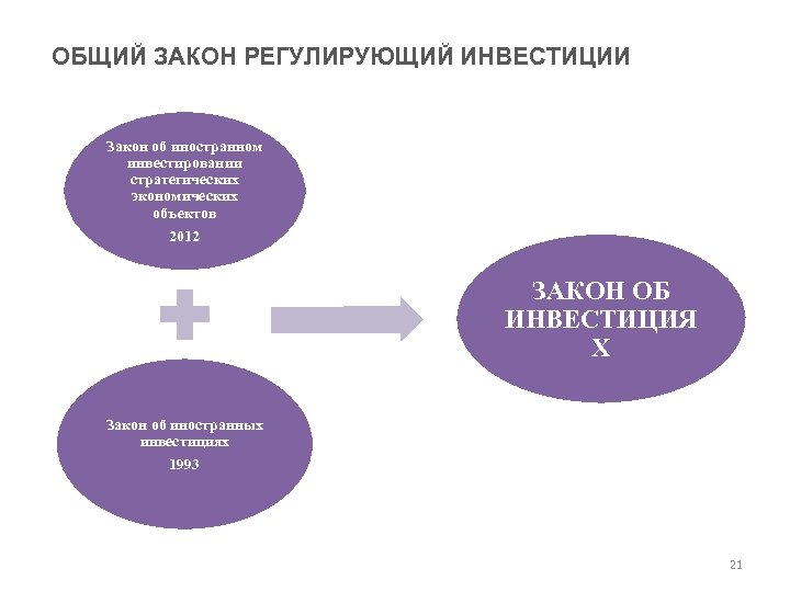 ОБЩИЙ ЗАКОН РЕГУЛИРУЮЩИЙ ИНВЕСТИЦИИ Закон об иностранном инвестировании стратегических экономических объектов 2012 ЗАКОН ОБ