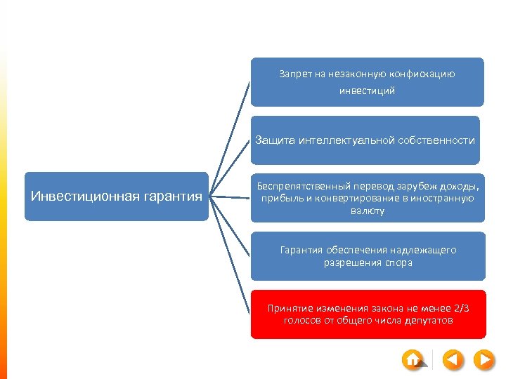 Запрет на незаконную конфискацию инвестиций Защита интеллектуальной собственности Инвестиционная гарантия Беспрепятственный перевод зарубеж доходы,