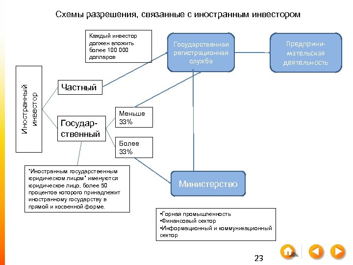 Схемы разрешения, связанные с иностранным инвестором Иностранный инвестор Каждый инвестор должен вложить более 100