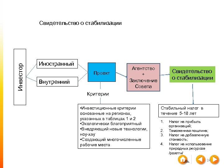 Инвестор Свидетельство о стабилизации Иностранный Проект Внутренний Агентство + Заключение Совета Свидетельство о стабилизации