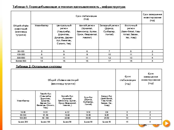 Таблица-1: Горнодобывающая и тяжелая промышленность , инфраструктура Срок завершения инвестирования (год) Срок стабилизации (год)