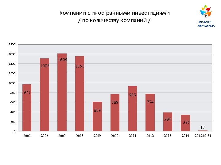 Компании с иностранными инвестициями / по количеству компаний / INVEST in MONGOLIA 1800 1609