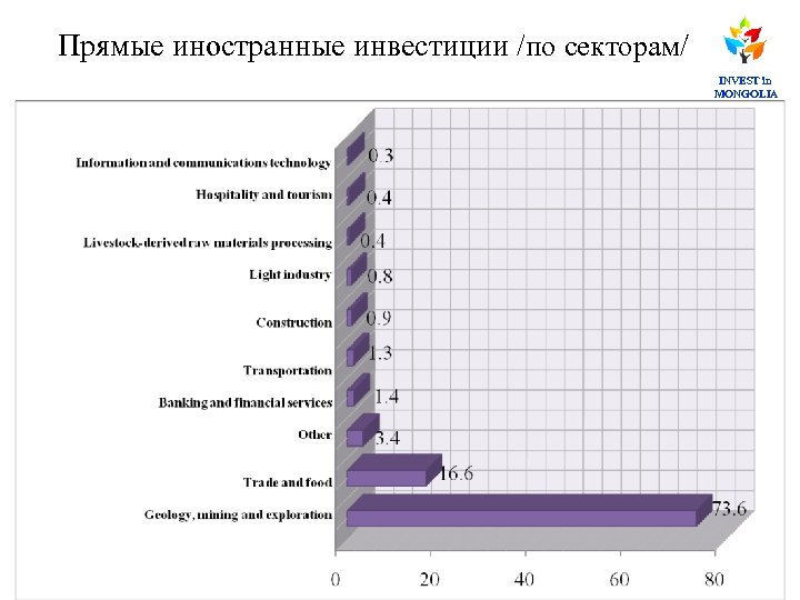 Прямые иностранные инвестиции /по секторам/ INVEST in MONGOLIA 