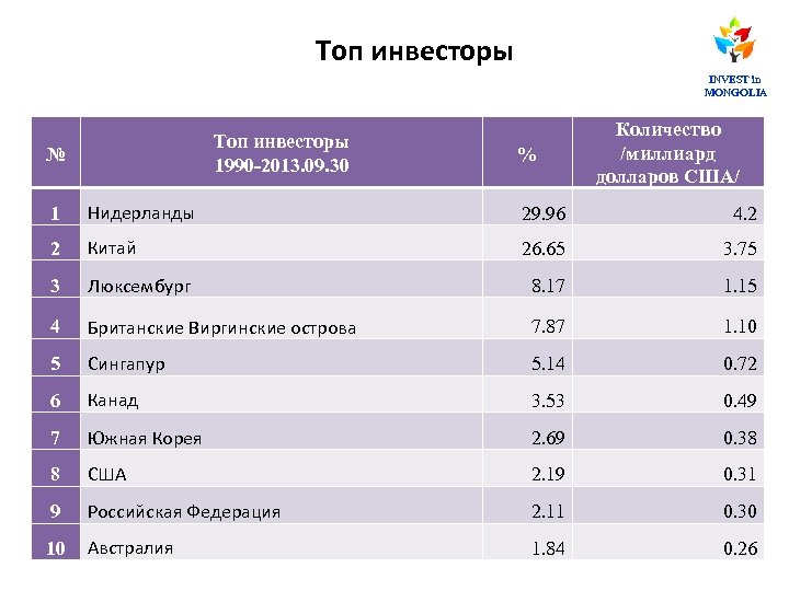 Foreign direct. Топ инвесторы countries/ investment /by INVEST in MONGOLIA Топ инвесторы 1990 -2013.