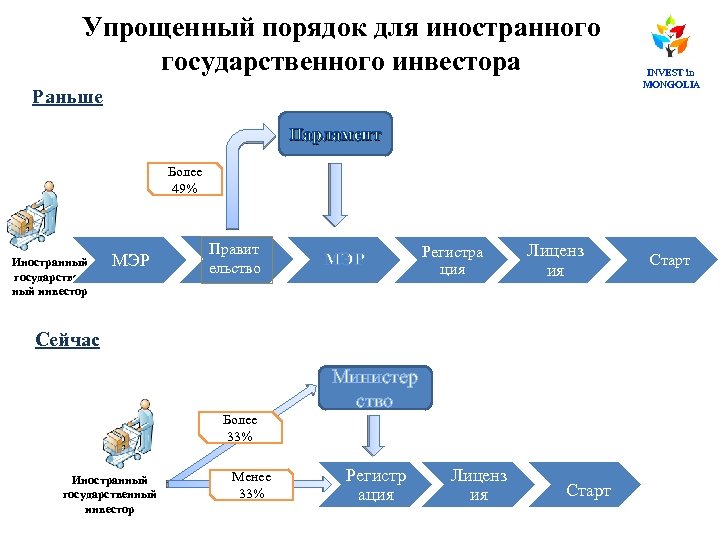 Упрощенный порядок для иностранного государственного инвестора Раньше INVEST in MONGOLIA Парламент Более 49% Иностранный