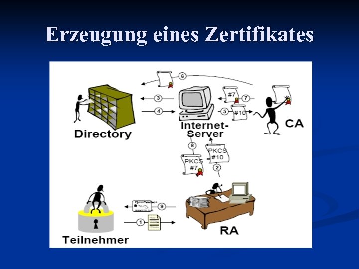Erzeugung eines Zertifikates 