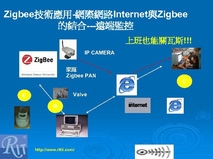Zigbee技術應用-網際網路Internet與Zigbee 的結合---遠端監控 上班也能關瓦斯!!! IP CAMERA 家庭 Zigbee PAN Valve E R http: //www. ritii.