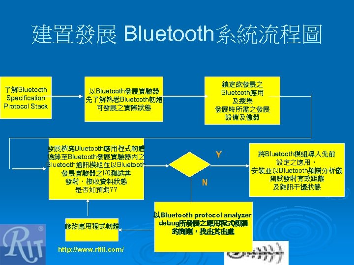 建置發展 Bluetooth系統流程圖 了解Bluetooth Specification Protocol Stack 鎖定欲發展之 Bluetooth應用 及搜集 發展時所需之發展 設備及儀器 以Bluetooth發展實驗器 先了解熟悉Bluetooth軔體 可發展之實際狀態