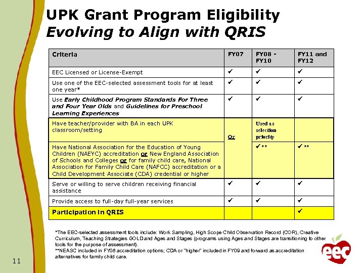 UPK Grant Program Eligibility Evolving to Align with QRIS Criteria FY 07 FY 08