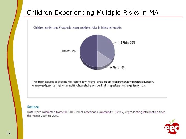 Children Experiencing Multiple Risks in MA 32 