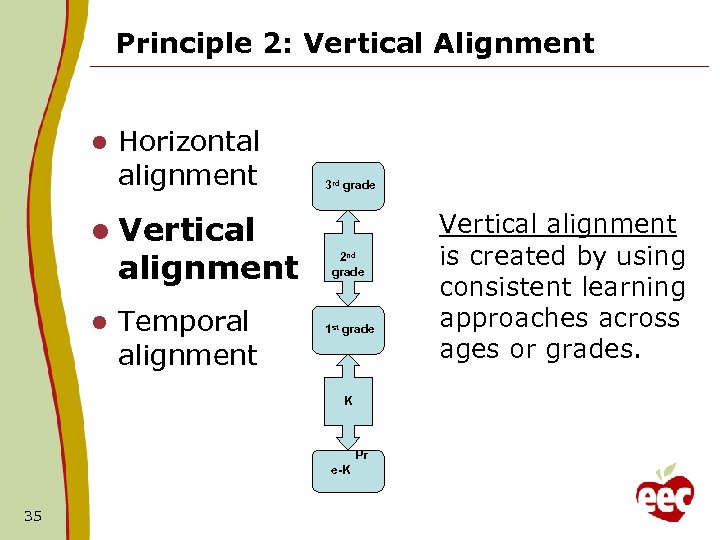 Principle 2: Vertical Alignment l Horizontal alignment 3 rd grade l Vertical alignment l
