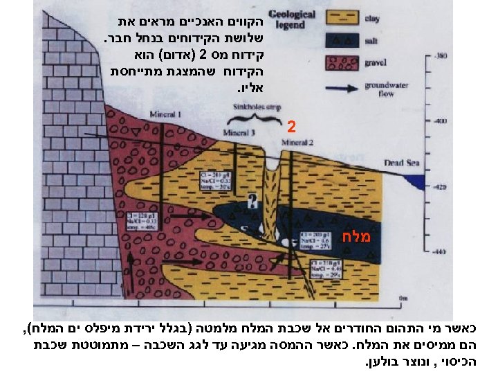  הקווים האנכיים מראים את שלושת הקידוחים בנחל חבר. קידוח מס 2 )אדום( הוא
