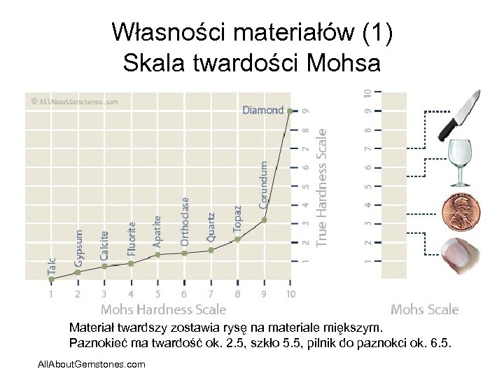 Własności materiałów (1) Skala twardości Mohsa Materiał twardszy zostawia rysę na materiale miększym. Paznokieć