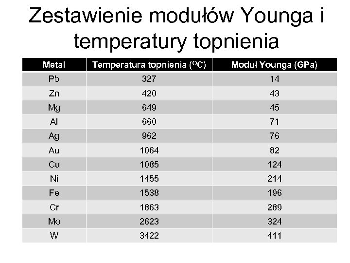 Zestawienie modułów Younga i temperatury topnienia Metal Temperatura topnienia (OC) Moduł Younga (GPa) Pb