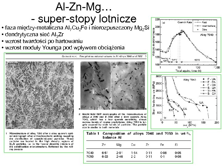 Al-Zn-Mg… - super-stopy lotnicze • faza między-metaliczna Al 7 Cu 2 Fe i nierozpuszczony