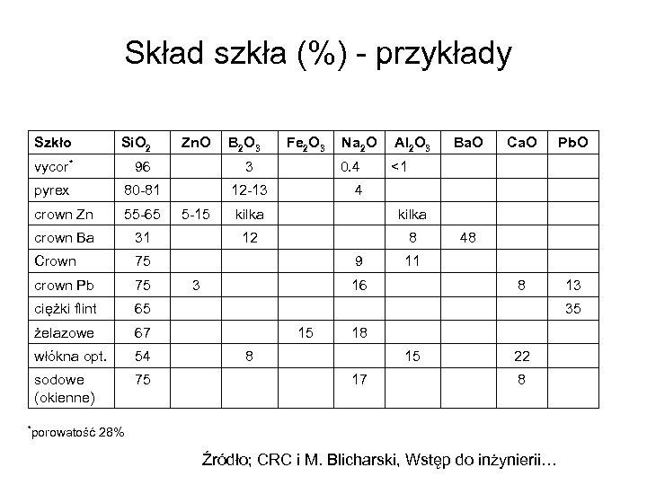 Skład szkła (%) - przykłady Szkło Si. O 2 Zn. O B 2 O