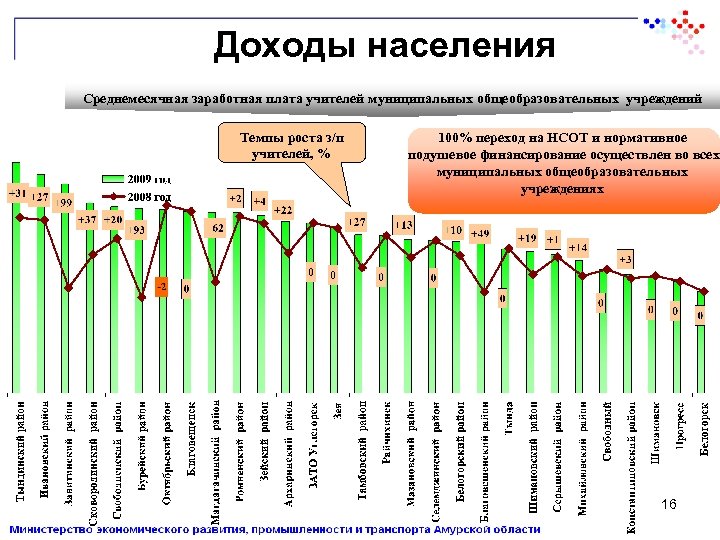 Доходы населения по областям. Численность населения Барнаула по годам. Население Барнаула динамика. Доходы населения в 2009 году. Потенциальные доходы населения.