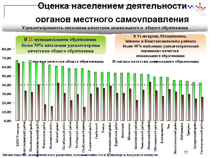 Оценка населения