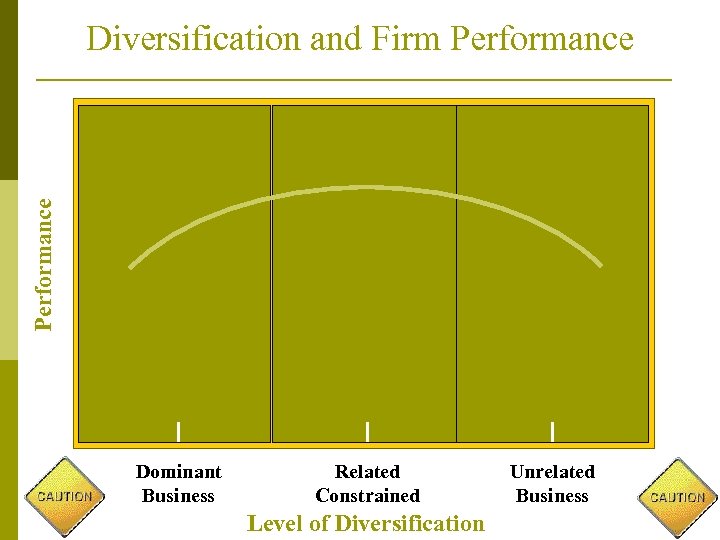 Performance Diversification and Firm Performance Dominant Business Related Constrained Level of Diversification Unrelated Business