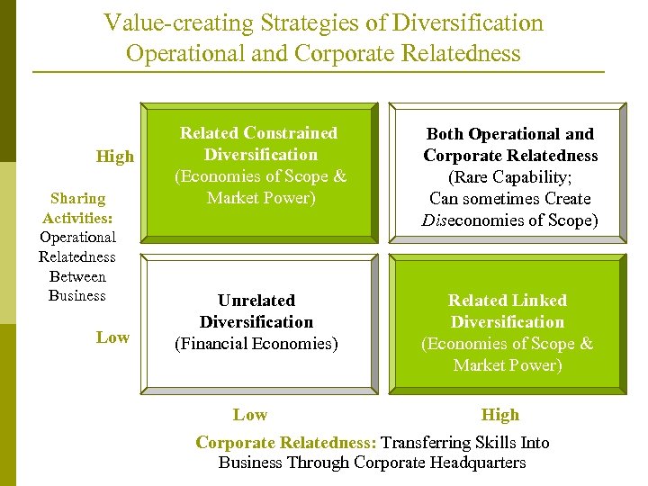 Value-creating Strategies of Diversification Operational and Corporate Relatedness High Sharing Activities: Operational Relatedness Between