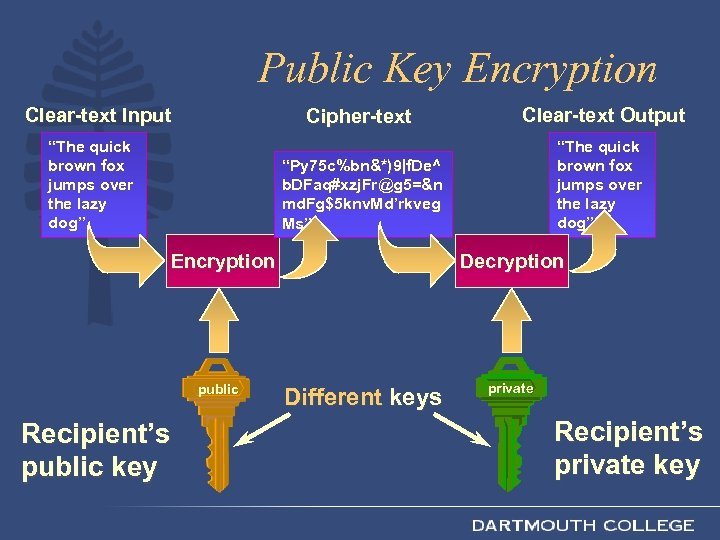 Public Key Encryption Clear-text Input Cipher-text “Py 75 c%bn&*)9|f. De^ b. DFaq#xzj. Fr@g 5=&n