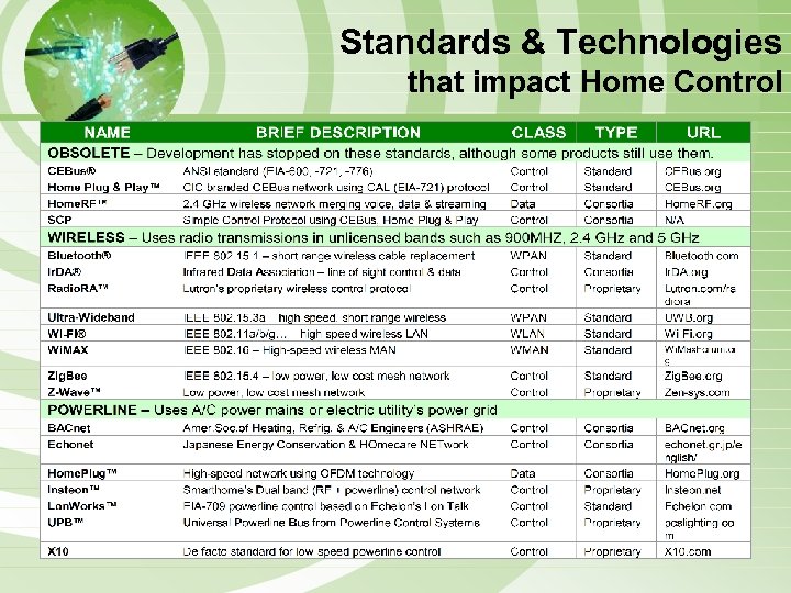 Standards & Technologies that impact Home Control 