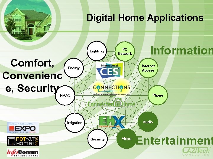 Digital Home Applications Lighting Comfort, Convenienc e, Security PC Network Information Internet Access Energy