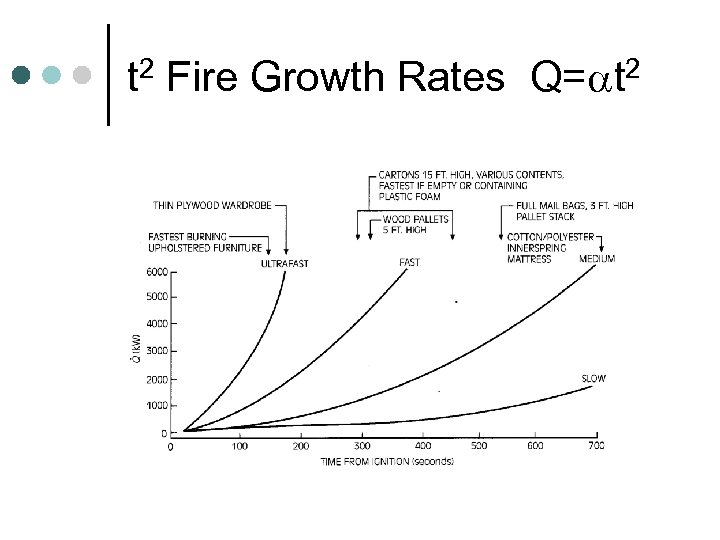 t 2 Fire Growth Rates Q= t 2 