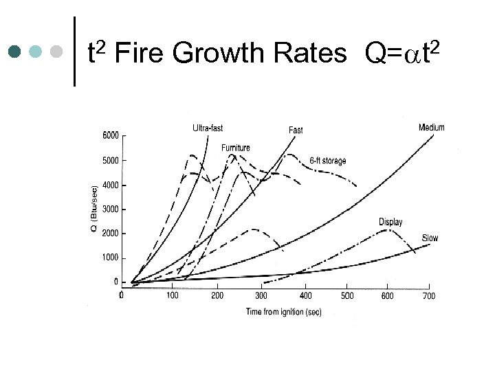 t 2 Fire Growth Rates Q= t 2 