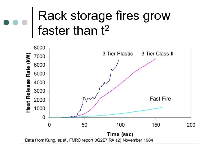 Rack storage fires grow faster than t 2 