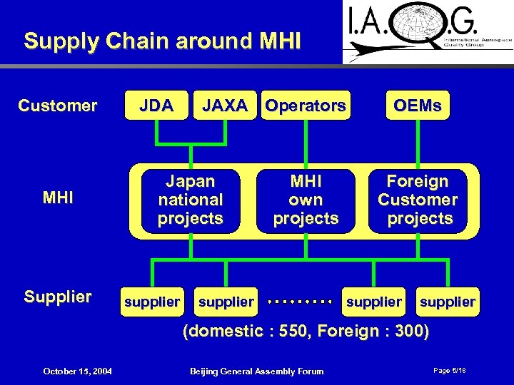 Supply Chain around MHI Customer MHI Supplier JDA JAXA Operators Japan national projects supplier