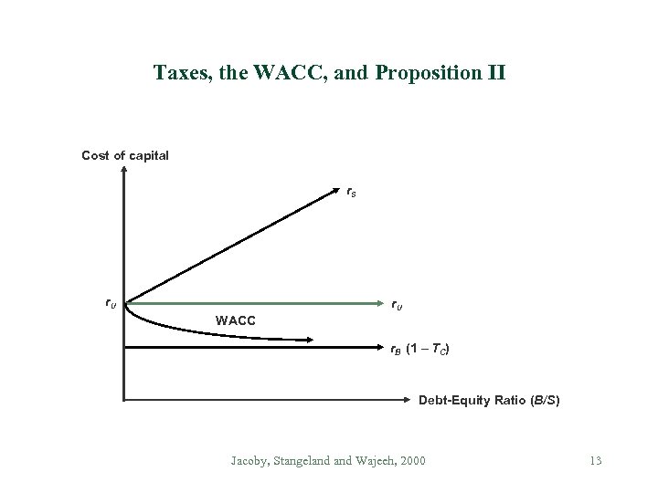 Taxes, the WACC, and Proposition II Cost of capital r. S r. U WACC