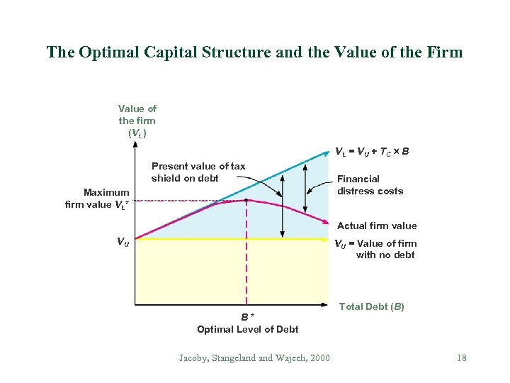 The Optimal Capital Structure and the Value of the Firm Value of the firm