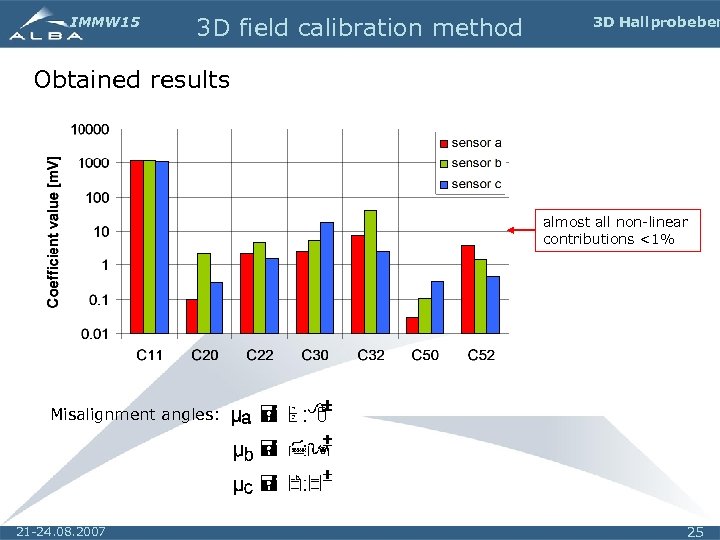 IMMW 15 3 D field calibration method 3 D Hall probe ben Obtained results