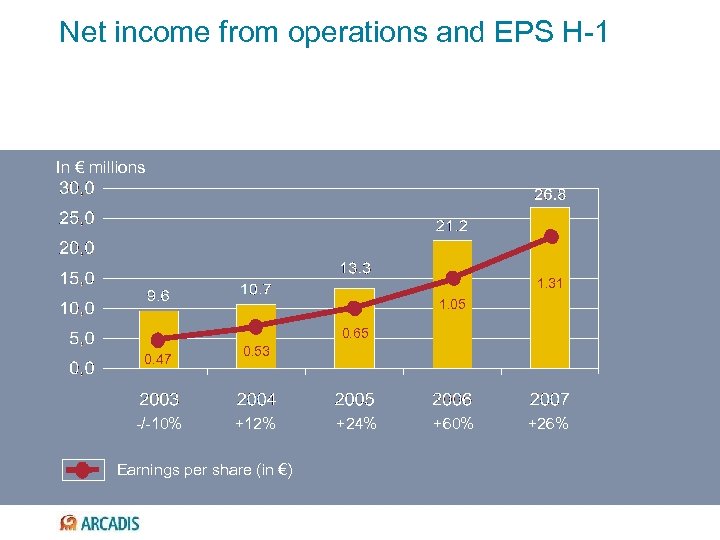 Net income from operations and EPS H-1 In € millions 1. 31 1. 05