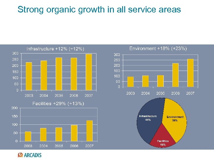 Strong organic growth in all service areas 