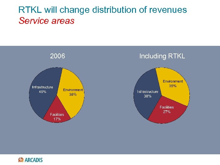 RTKL will change distribution of revenues Service areas 2006 Including RTKL 