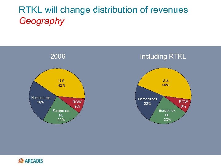 RTKL will change distribution of revenues Geography 2006 Including RTKL 