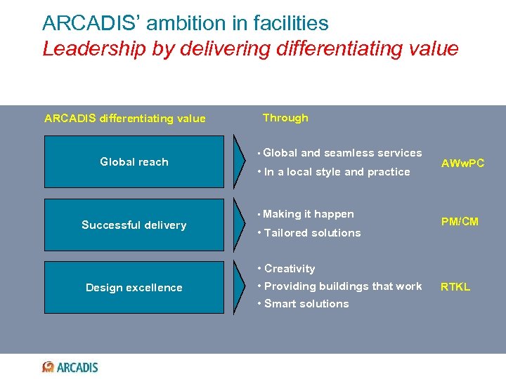 ARCADIS’ ambition in facilities Leadership by delivering differentiating value ARCADIS differentiating value Global reach