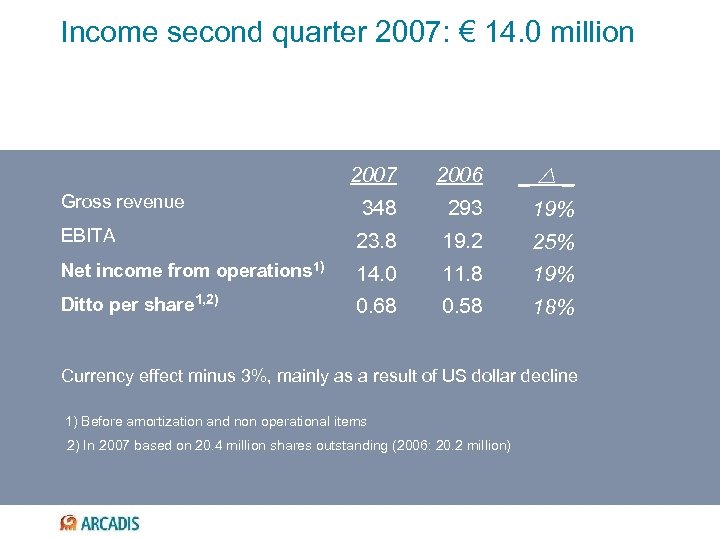 Income second quarter 2007: € 14. 0 million 2007 2006 _ _ 348 293