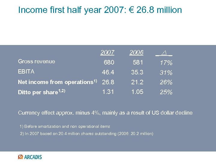 Income first half year 2007: € 26. 8 million 2007 2006 _ _ 680